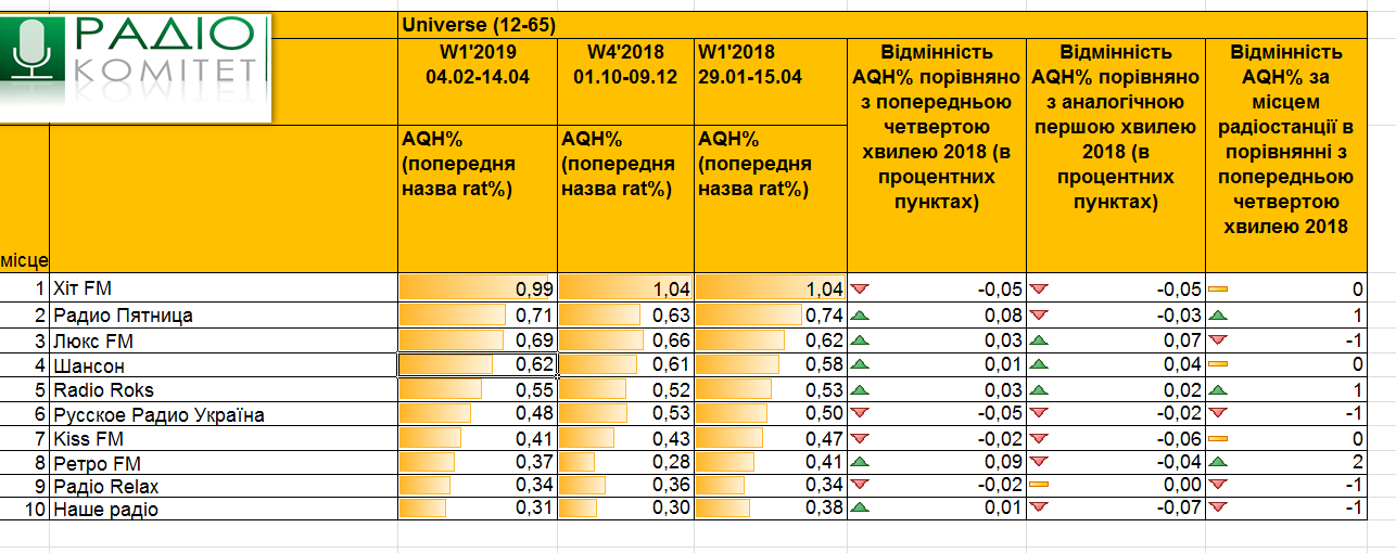 Дані радіослухання в Україні: третя хвиля дослідження 2019 року