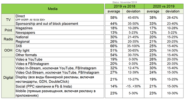 Прогноз медіа-інфляції на 2020 рік від Kwendi Media Audit