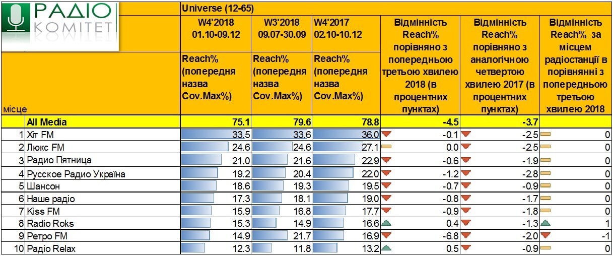 Радіослухання 2018