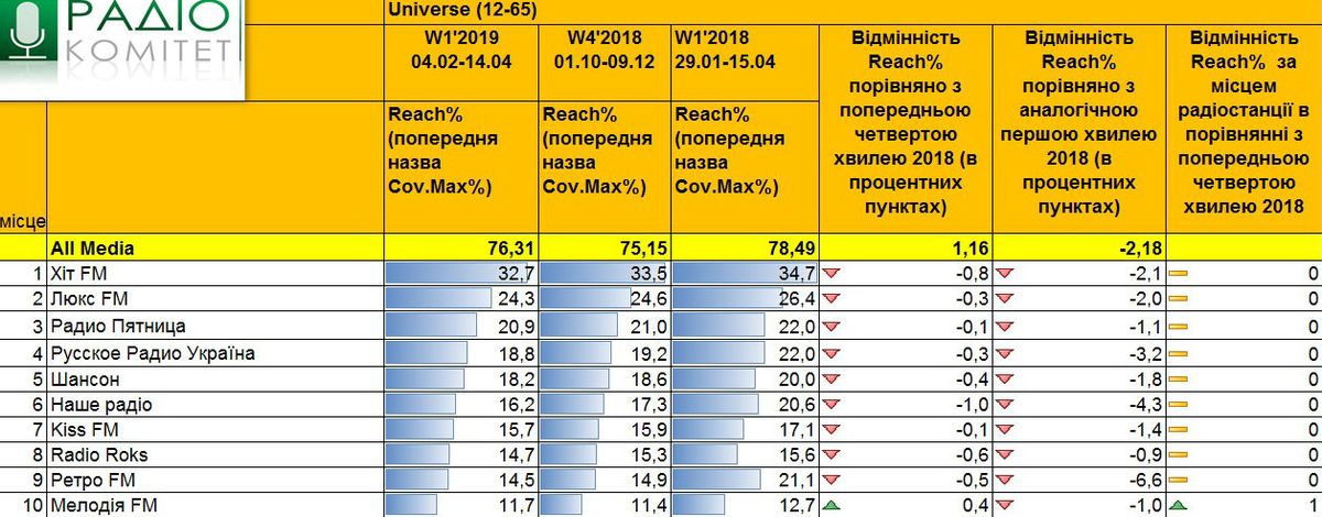 За показником Reach% порівняно з минулою хвилею змін у десятці практично немає  – лише радіо «Мелодія» витіснила з неї Radio Relax.